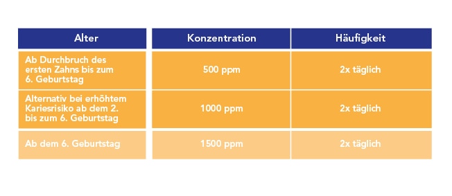 Kinderzahngesundheit