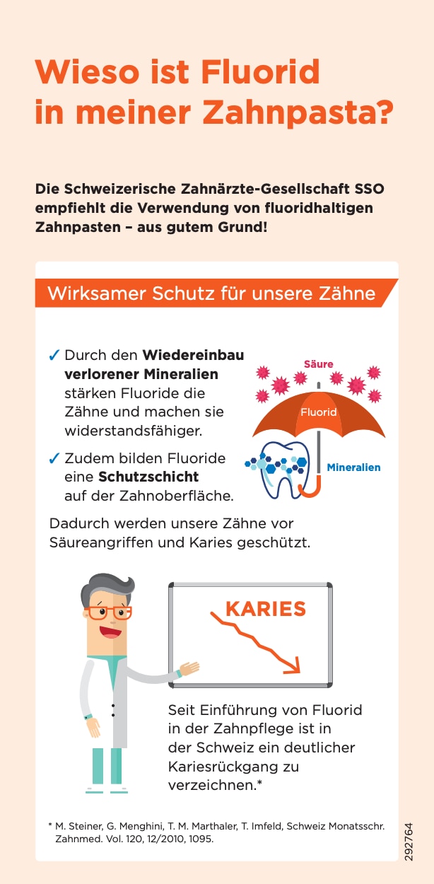 Infografik zu Fluorid in Zahnpasta: Schutzschicht, Mineralienaufbau und weniger Karies.