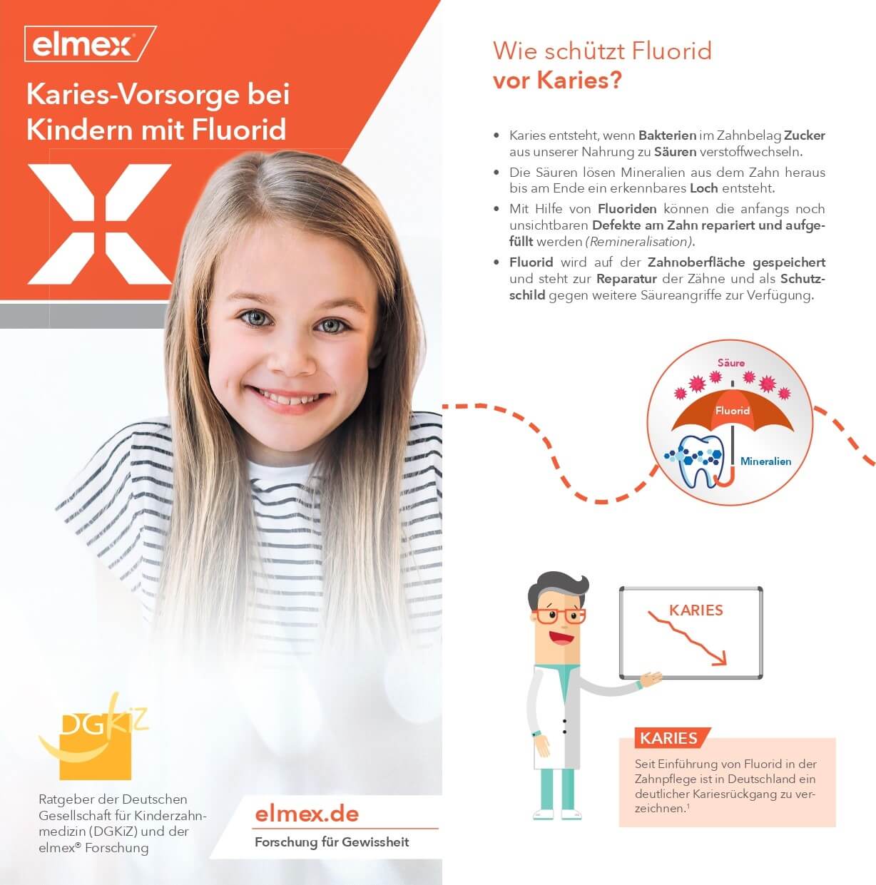 Infografik: Karies‑Vorsorge bei Kindern mit Fluorid – Schutz vor Säure, Remineralisation und geringere Kariesrate.