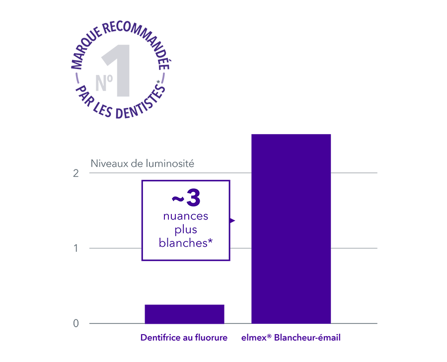 Comparaison entre le graphisme de l'émail Elmex et celui d'un dentifrice au fluor