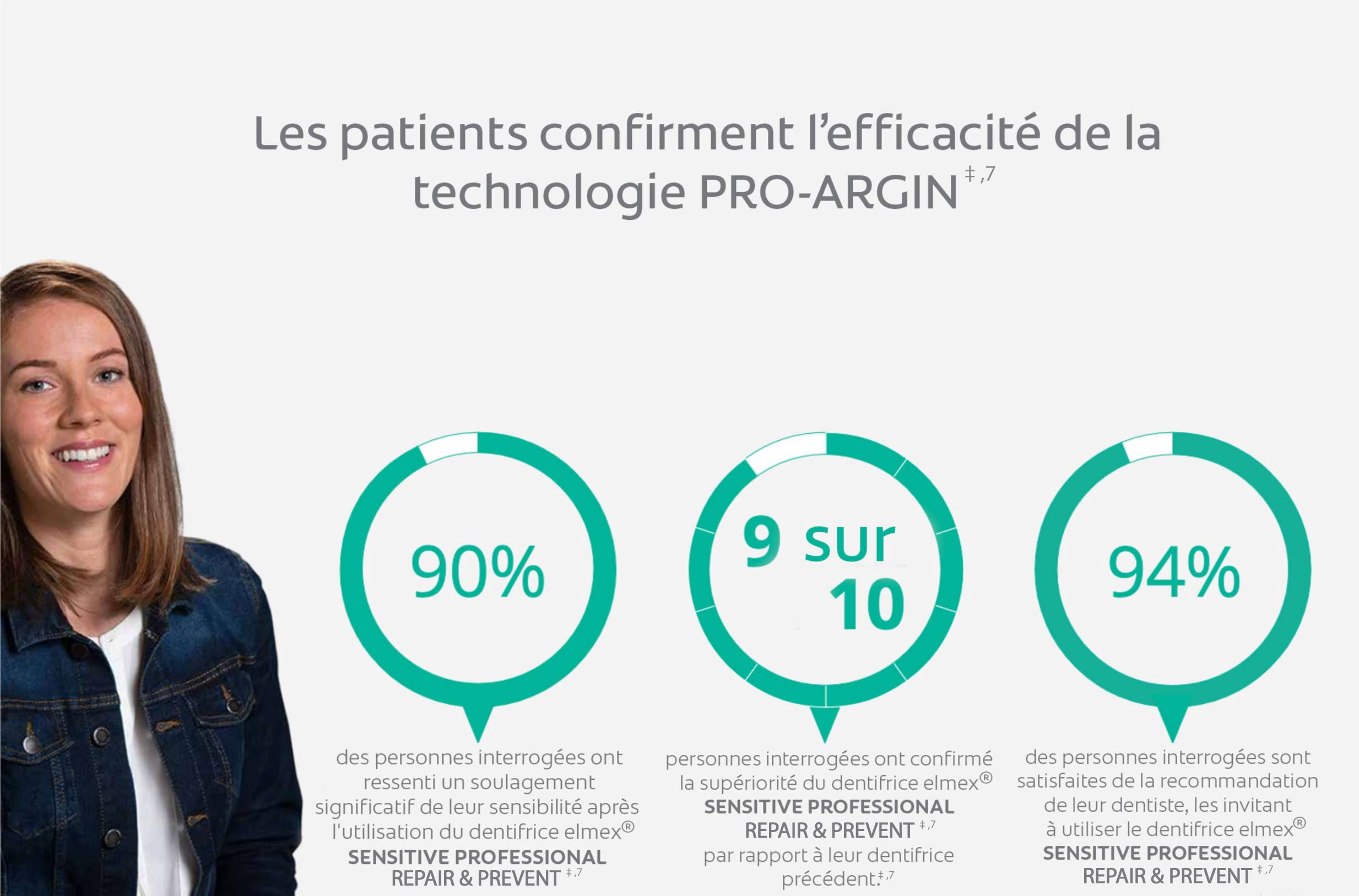 Les patients confirment l’efficacité de la technologie PRO-ARGIN