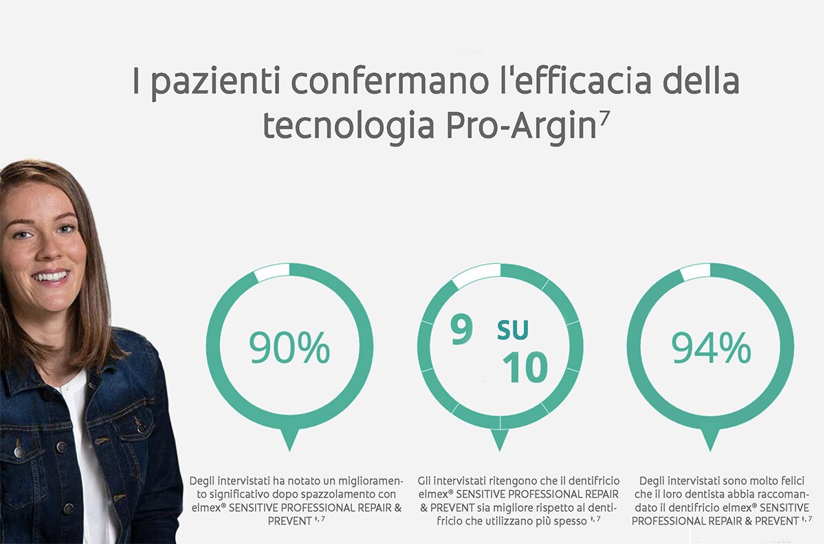 I pazienti confermano l'efficacia di PRO-ARGIN